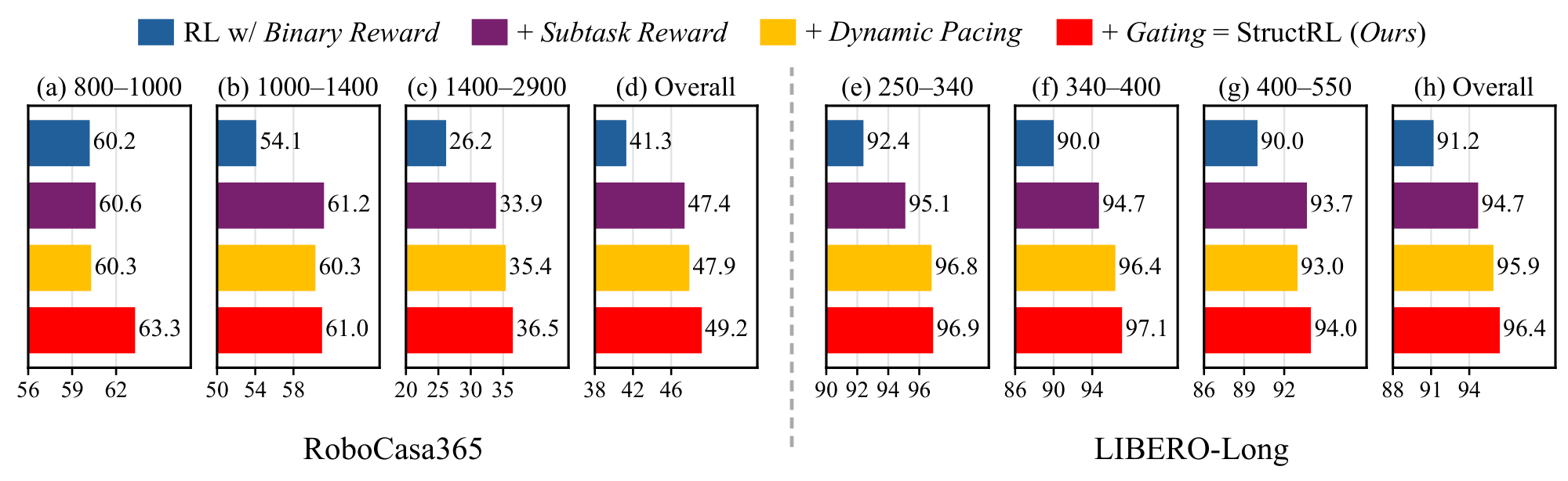 Reward-component ablation
