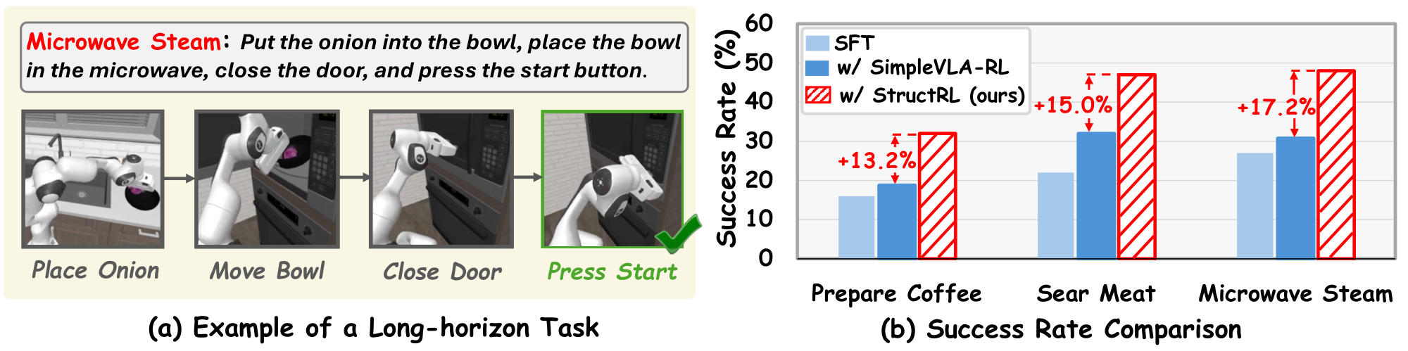Long-horizon task example and success rates