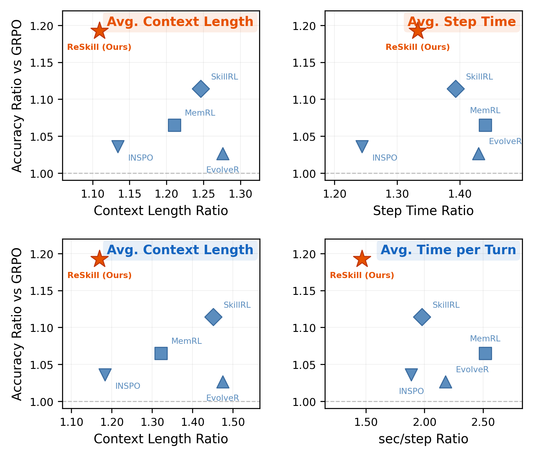 Cost analysis comparing ReSkill overhead against GRPO in a two-by-two plot layout.
