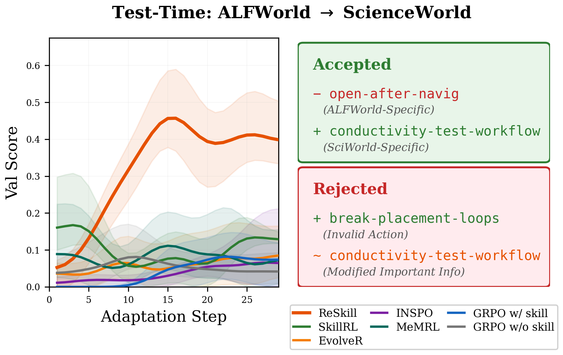 Cross-domain test-time adaptation from ALFWorld to ScienceWorld.