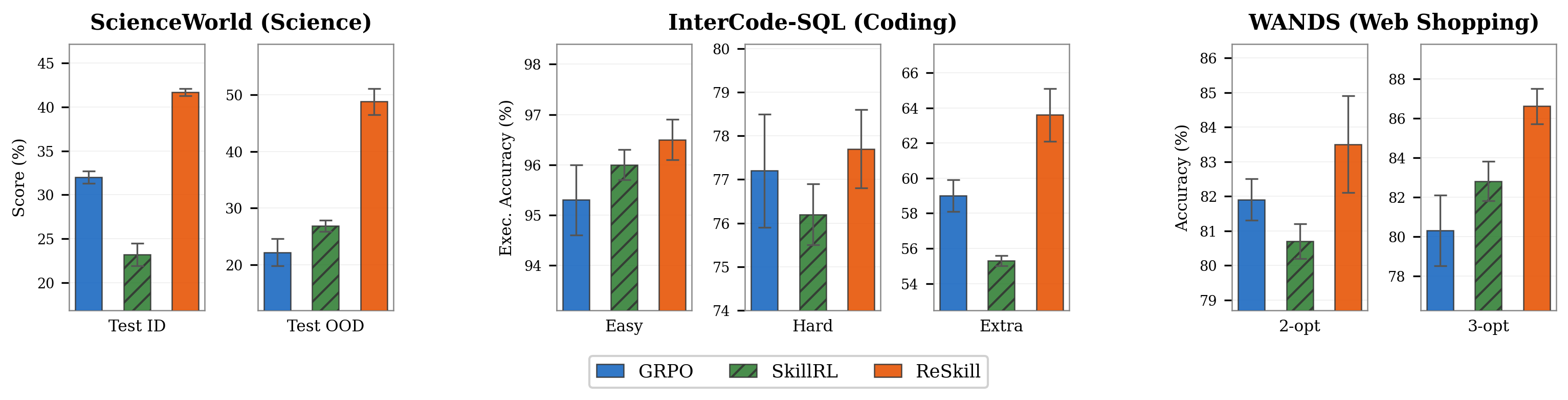 Generalization results on ScienceWorld, InterCode-SQL, and WANDS.
