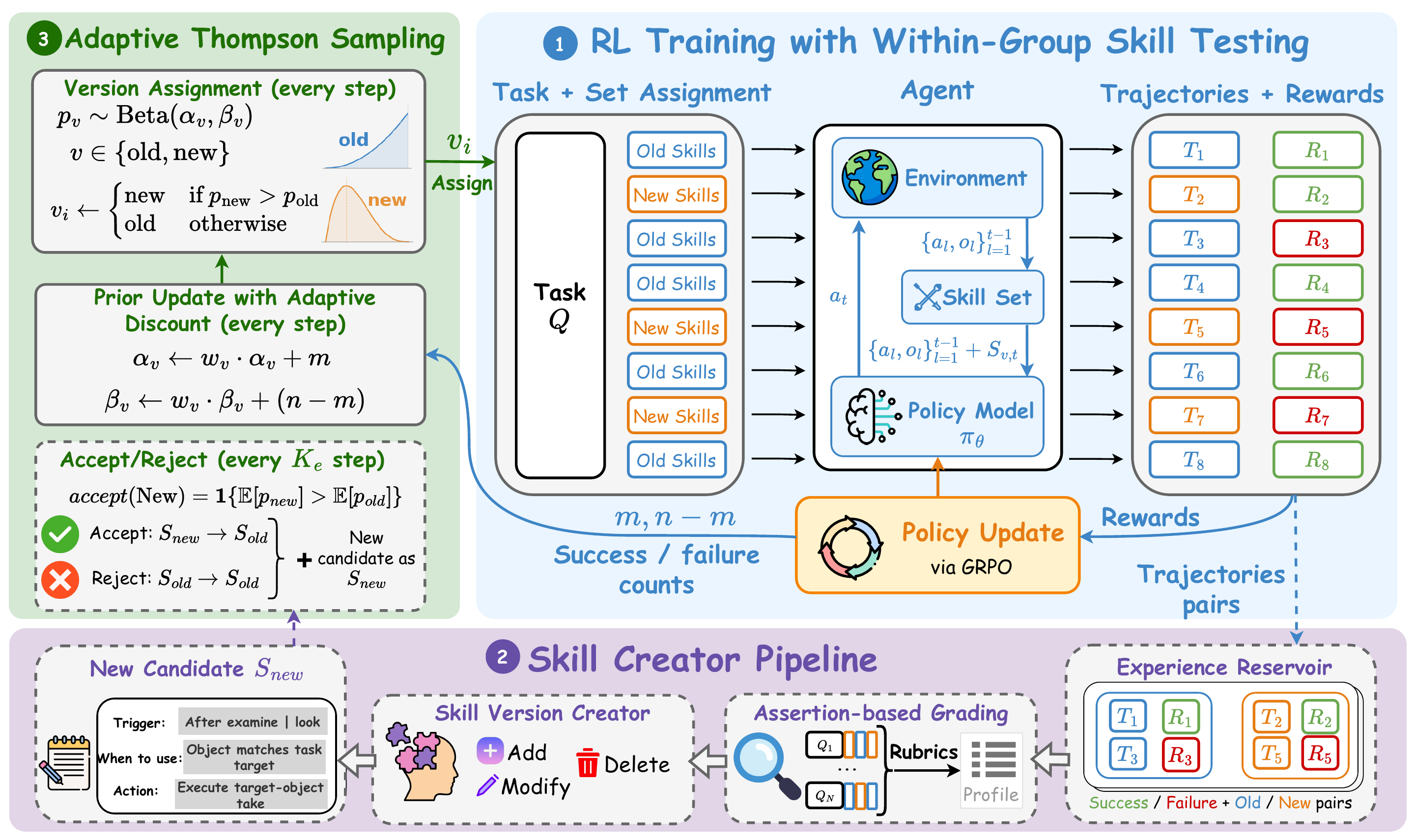ReSkill pipeline with RL training, skill creation, and skill evolution.