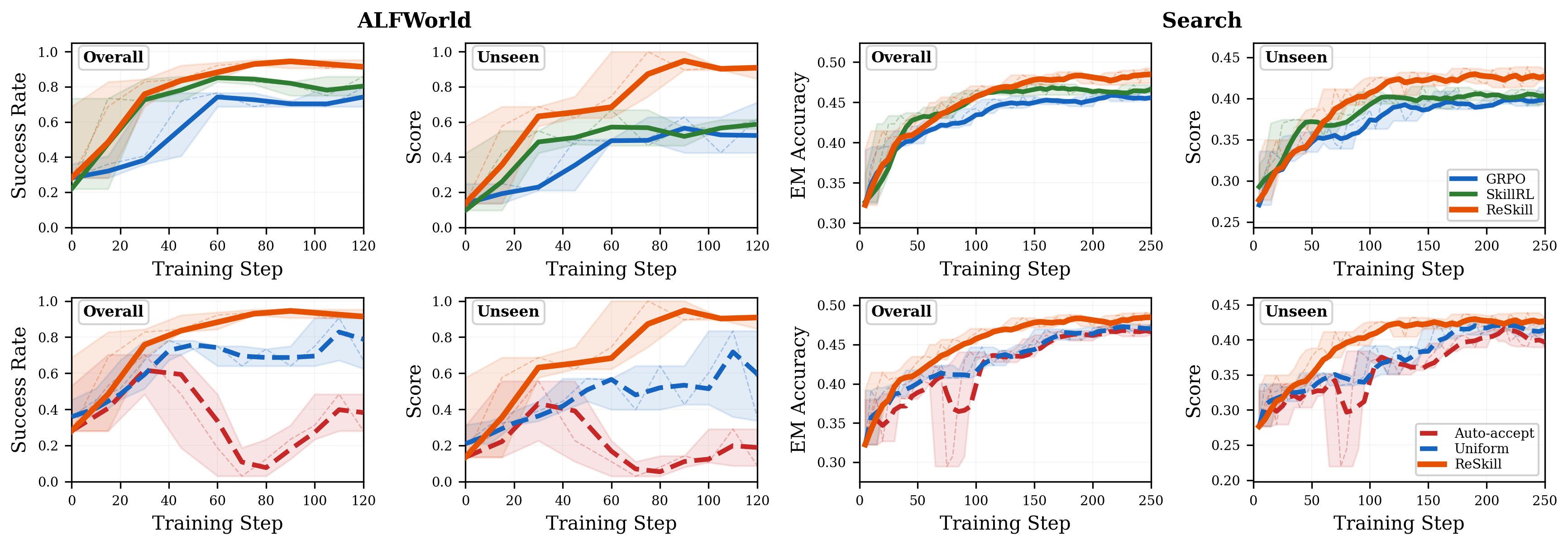 Training dynamics for ALFWorld and Search comparing ReSkill to baselines and ablations.
