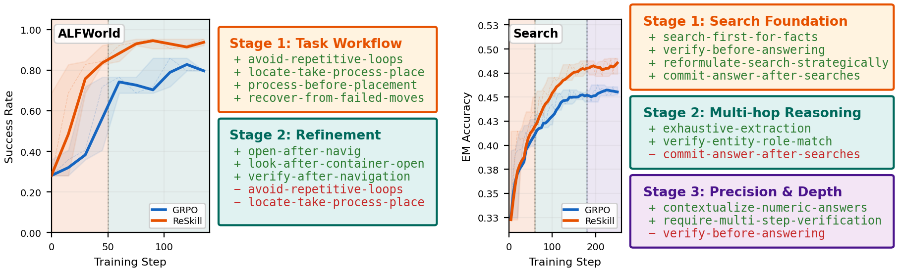 Skill-policy co-evolution curves for ALFWorld and Search with add and delete operations.