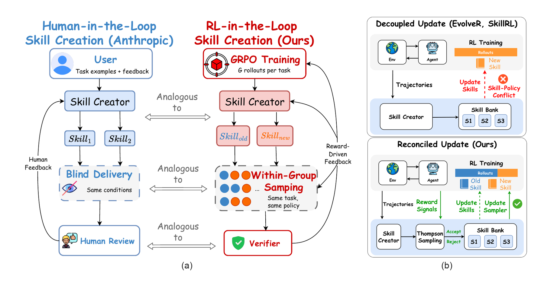 ReSkill system overview comparing RL-in-the-loop skill creation with decoupled skill updates.